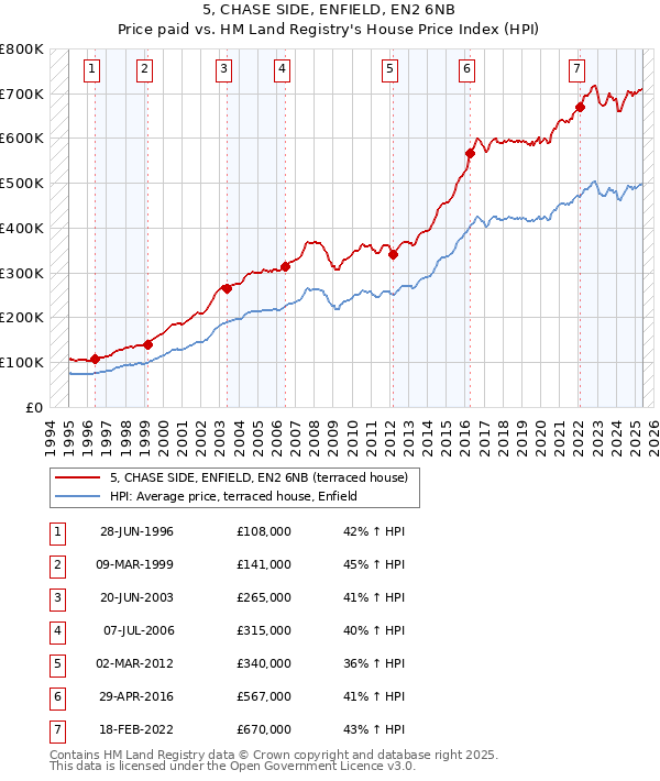 5, CHASE SIDE, ENFIELD, EN2 6NB: Price paid vs HM Land Registry's House Price Index