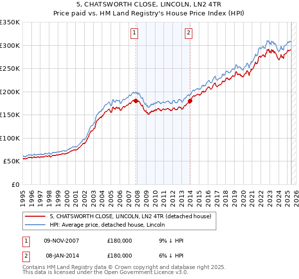 5, CHATSWORTH CLOSE, LINCOLN, LN2 4TR: Price paid vs HM Land Registry's House Price Index