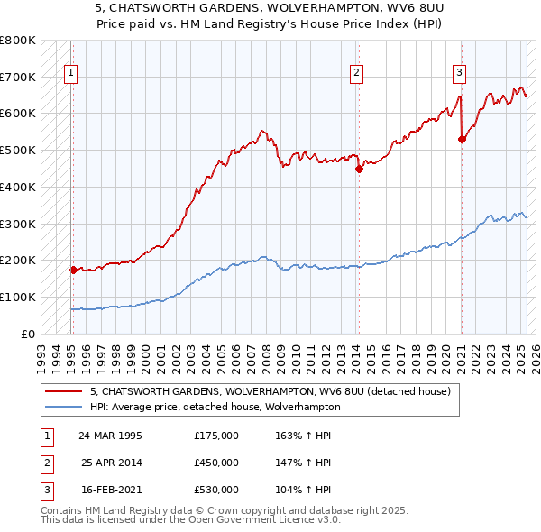 5, CHATSWORTH GARDENS, WOLVERHAMPTON, WV6 8UU: Price paid vs HM Land Registry's House Price Index