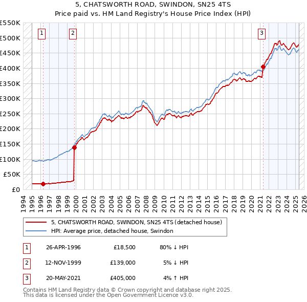 5, CHATSWORTH ROAD, SWINDON, SN25 4TS: Price paid vs HM Land Registry's House Price Index
