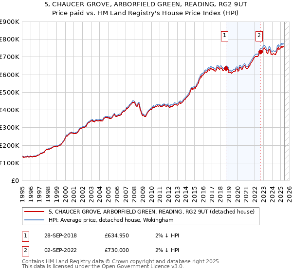 5, CHAUCER GROVE, ARBORFIELD GREEN, READING, RG2 9UT: Price paid vs HM Land Registry's House Price Index