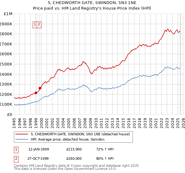 5, CHEDWORTH GATE, SWINDON, SN3 1NE: Price paid vs HM Land Registry's House Price Index