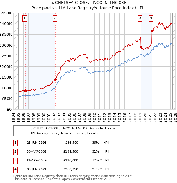 5, CHELSEA CLOSE, LINCOLN, LN6 0XF: Price paid vs HM Land Registry's House Price Index