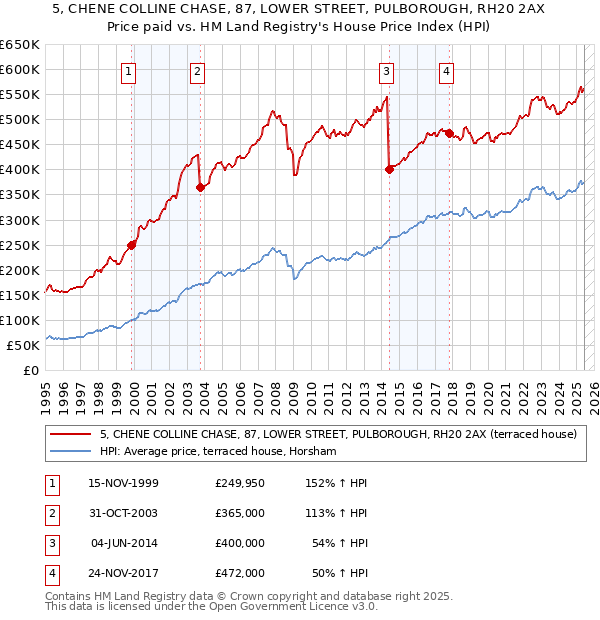 5, CHENE COLLINE CHASE, 87, LOWER STREET, PULBOROUGH, RH20 2AX: Price paid vs HM Land Registry's House Price Index