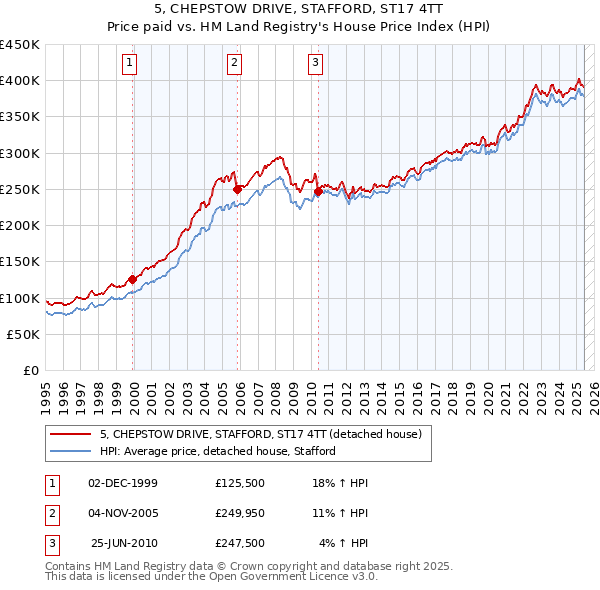 5, CHEPSTOW DRIVE, STAFFORD, ST17 4TT: Price paid vs HM Land Registry's House Price Index