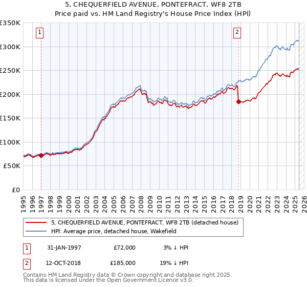 5, CHEQUERFIELD AVENUE, PONTEFRACT, WF8 2TB: Price paid vs HM Land Registry's House Price Index