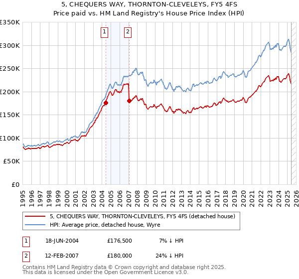 5, CHEQUERS WAY, THORNTON-CLEVELEYS, FY5 4FS: Price paid vs HM Land Registry's House Price Index