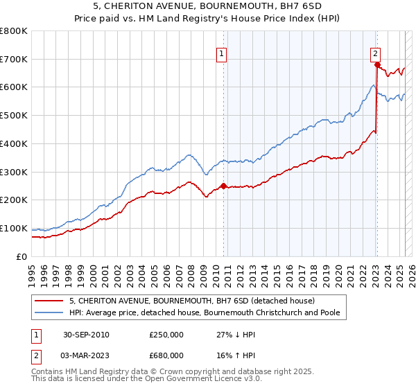 5, CHERITON AVENUE, BOURNEMOUTH, BH7 6SD: Price paid vs HM Land Registry's House Price Index