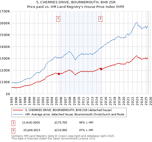 5, CHERRIES DRIVE, BOURNEMOUTH, BH9 2SR: Price paid vs HM Land Registry's House Price Index