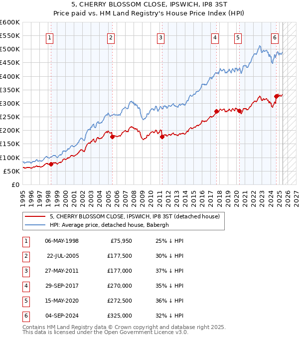 5, CHERRY BLOSSOM CLOSE, IPSWICH, IP8 3ST: Price paid vs HM Land Registry's House Price Index