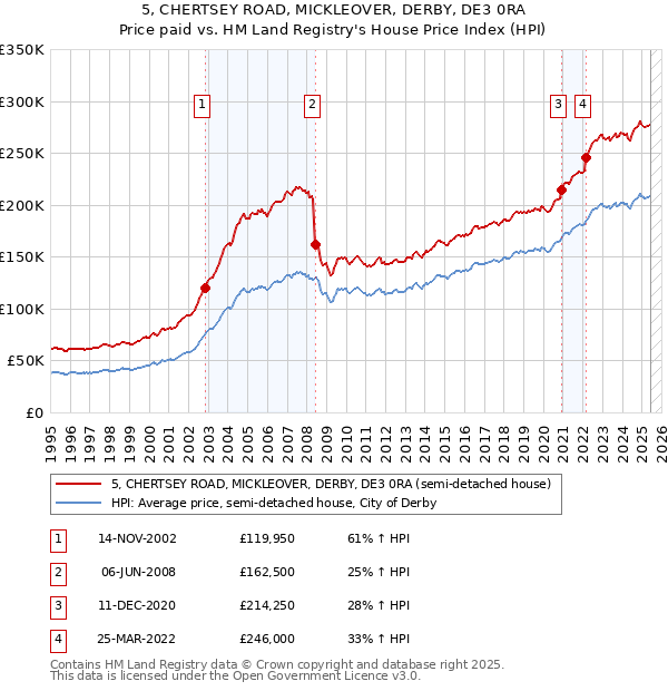 5, CHERTSEY ROAD, MICKLEOVER, DERBY, DE3 0RA: Price paid vs HM Land Registry's House Price Index