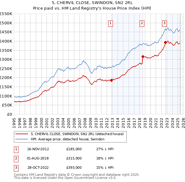 5, CHERVIL CLOSE, SWINDON, SN2 2RL: Price paid vs HM Land Registry's House Price Index