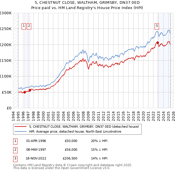 5, CHESTNUT CLOSE, WALTHAM, GRIMSBY, DN37 0ED: Price paid vs HM Land Registry's House Price Index