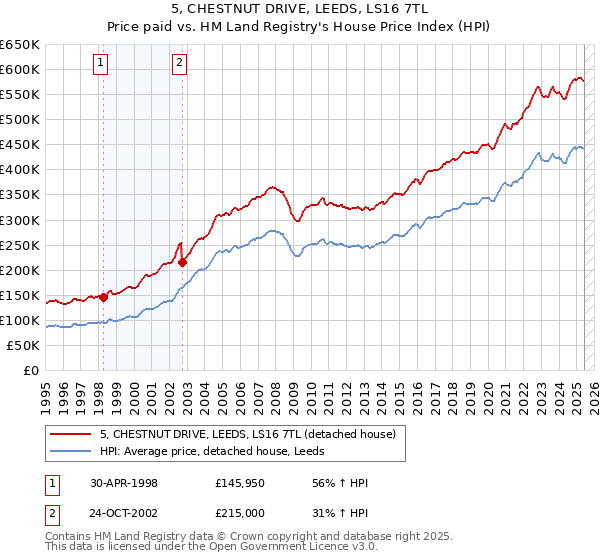 5, CHESTNUT DRIVE, LEEDS, LS16 7TL: Price paid vs HM Land Registry's House Price Index