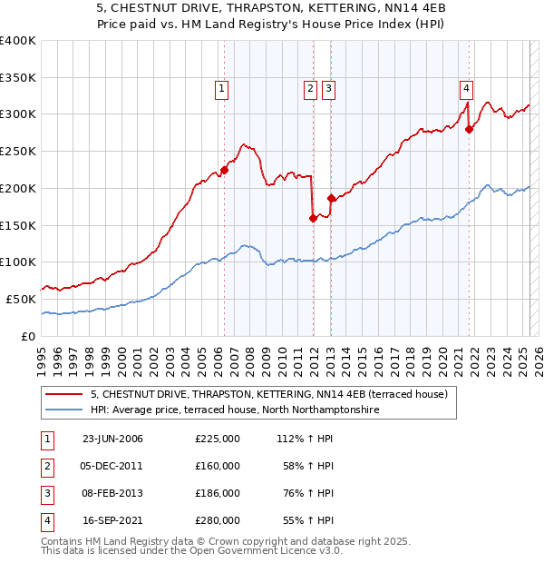 5, CHESTNUT DRIVE, THRAPSTON, KETTERING, NN14 4EB: Price paid vs HM Land Registry's House Price Index