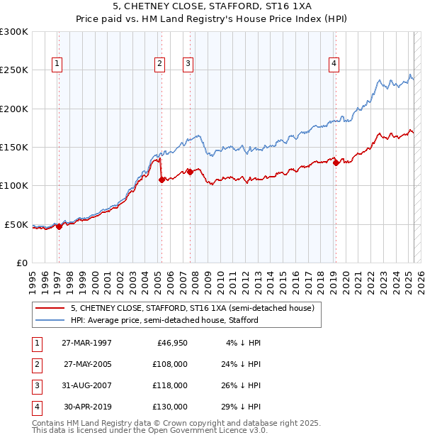 5, CHETNEY CLOSE, STAFFORD, ST16 1XA: Price paid vs HM Land Registry's House Price Index