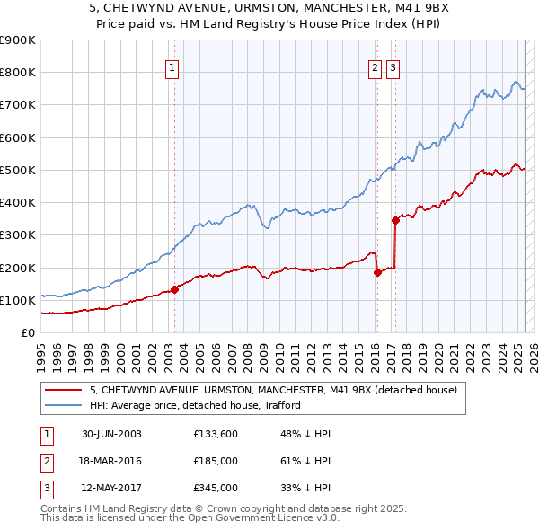5, CHETWYND AVENUE, URMSTON, MANCHESTER, M41 9BX: Price paid vs HM Land Registry's House Price Index