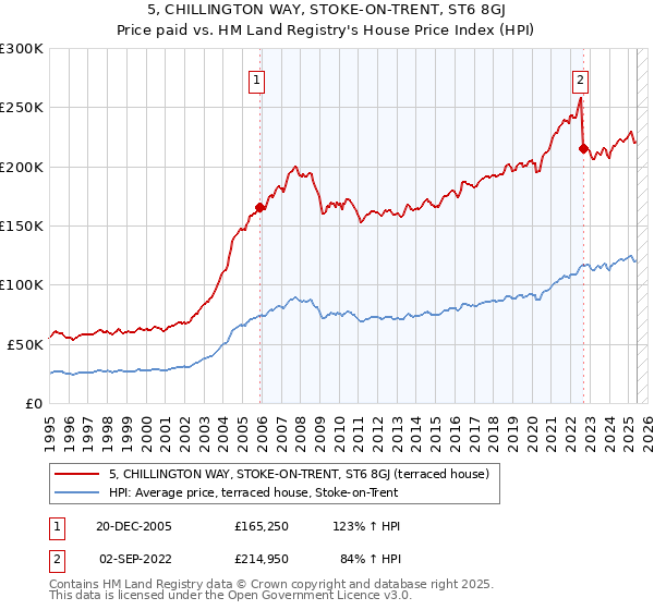 5, CHILLINGTON WAY, STOKE-ON-TRENT, ST6 8GJ: Price paid vs HM Land Registry's House Price Index