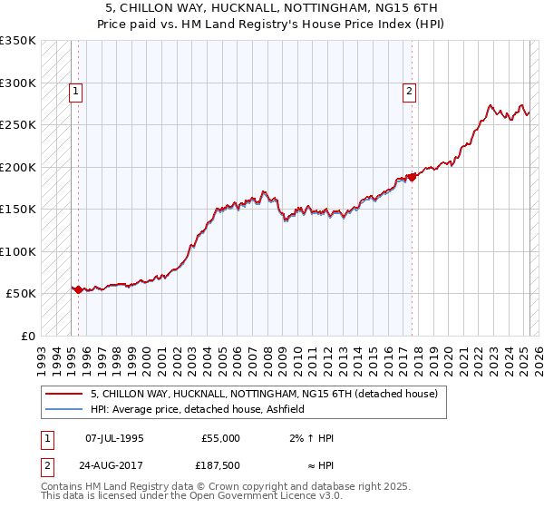 5, CHILLON WAY, HUCKNALL, NOTTINGHAM, NG15 6TH: Price paid vs HM Land Registry's House Price Index