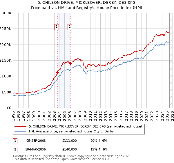 5, CHILSON DRIVE, MICKLEOVER, DERBY, DE3 0PG: Price paid vs HM Land Registry's House Price Index