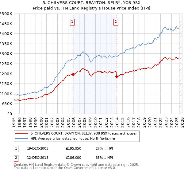 5, CHILVERS COURT, BRAYTON, SELBY, YO8 9SX: Price paid vs HM Land Registry's House Price Index