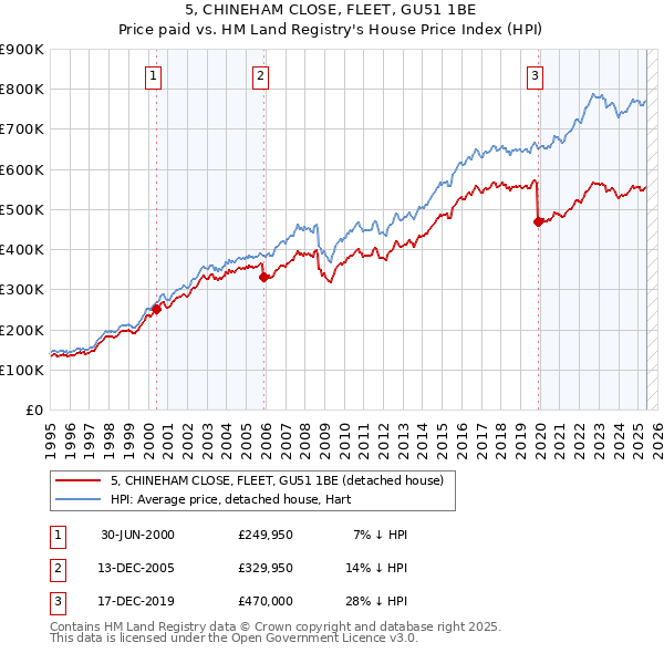 5, CHINEHAM CLOSE, FLEET, GU51 1BE: Price paid vs HM Land Registry's House Price Index