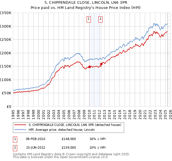 5, CHIPPENDALE CLOSE, LINCOLN, LN6 3PR: Price paid vs HM Land Registry's House Price Index