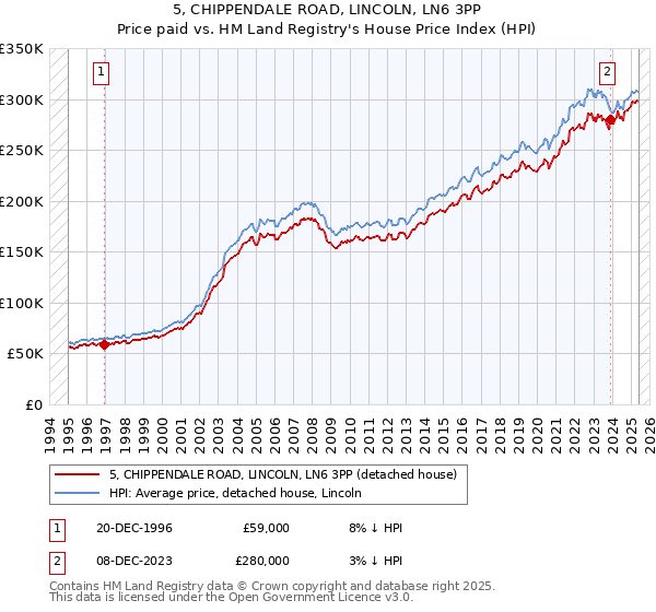 5, CHIPPENDALE ROAD, LINCOLN, LN6 3PP: Price paid vs HM Land Registry's House Price Index