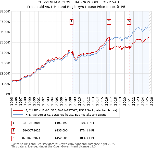 5, CHIPPENHAM CLOSE, BASINGSTOKE, RG22 5AU: Price paid vs HM Land Registry's House Price Index