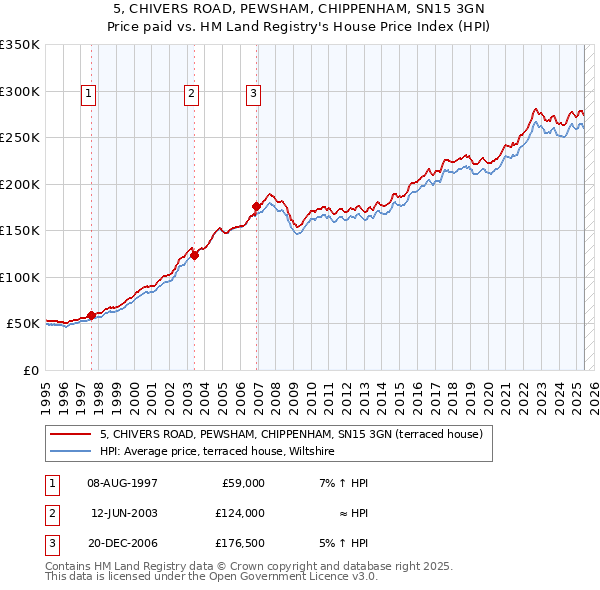 5, CHIVERS ROAD, PEWSHAM, CHIPPENHAM, SN15 3GN: Price paid vs HM Land Registry's House Price Index