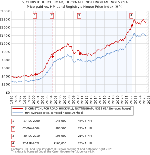 5, CHRISTCHURCH ROAD, HUCKNALL, NOTTINGHAM, NG15 6SA: Price paid vs HM Land Registry's House Price Index