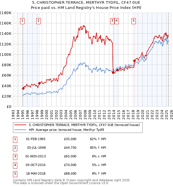 5, CHRISTOPHER TERRACE, MERTHYR TYDFIL, CF47 0UE: Price paid vs HM Land Registry's House Price Index