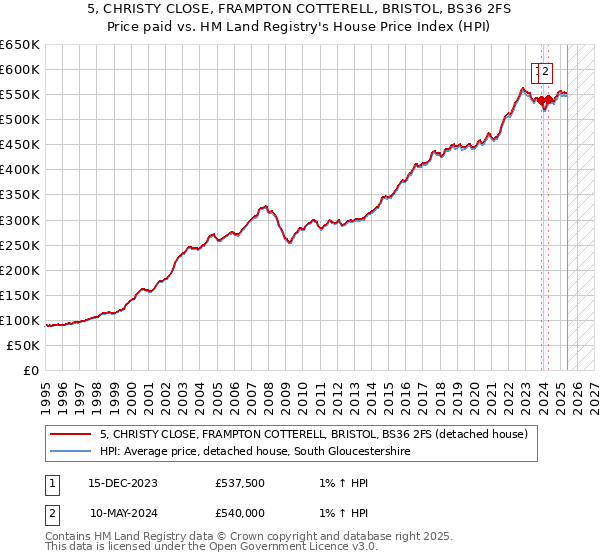 5, CHRISTY CLOSE, FRAMPTON COTTERELL, BRISTOL, BS36 2FS: Price paid vs HM Land Registry's House Price Index