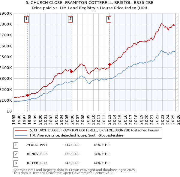 5, CHURCH CLOSE, FRAMPTON COTTERELL, BRISTOL, BS36 2BB: Price paid vs HM Land Registry's House Price Index