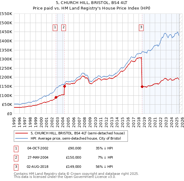 5, CHURCH HILL, BRISTOL, BS4 4LT: Price paid vs HM Land Registry's House Price Index