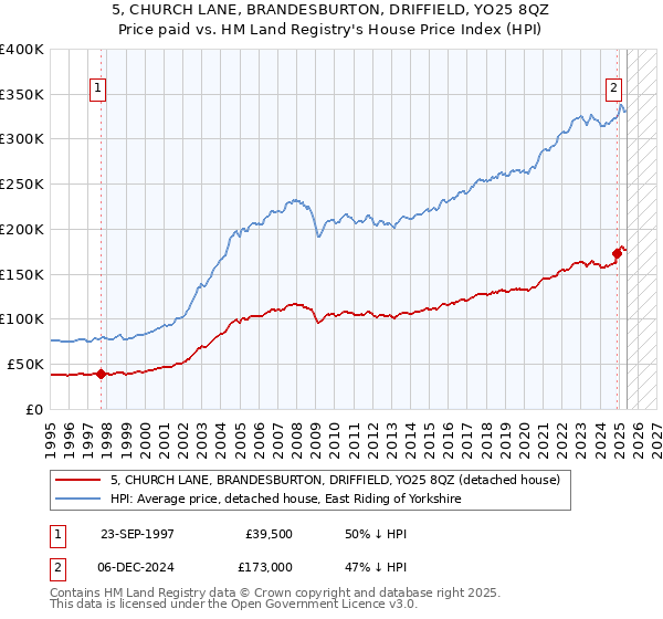 5, CHURCH LANE, BRANDESBURTON, DRIFFIELD, YO25 8QZ: Price paid vs HM Land Registry's House Price Index