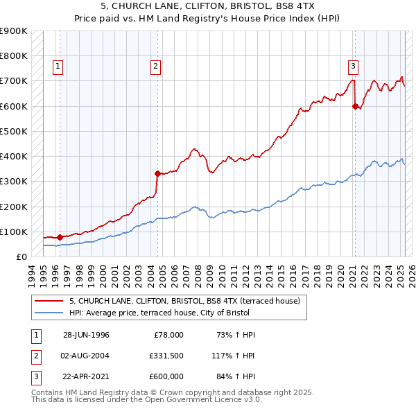 5, CHURCH LANE, CLIFTON, BRISTOL, BS8 4TX: Price paid vs HM Land Registry's House Price Index
