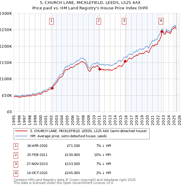5, CHURCH LANE, MICKLEFIELD, LEEDS, LS25 4AX: Price paid vs HM Land Registry's House Price Index