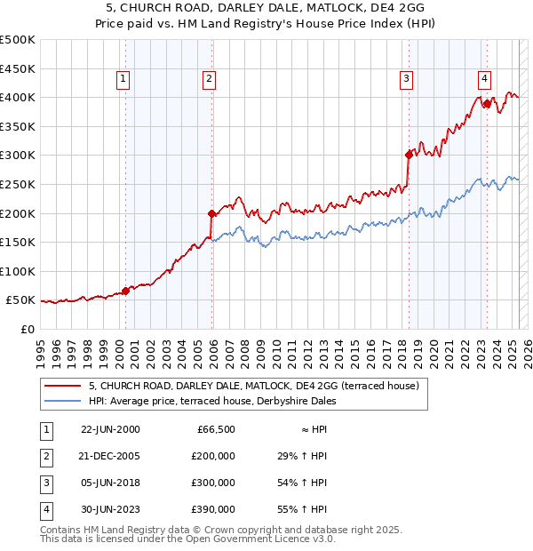 5, CHURCH ROAD, DARLEY DALE, MATLOCK, DE4 2GG: Price paid vs HM Land Registry's House Price Index