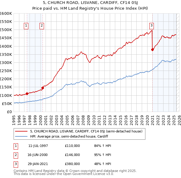 5, CHURCH ROAD, LISVANE, CARDIFF, CF14 0SJ: Price paid vs HM Land Registry's House Price Index