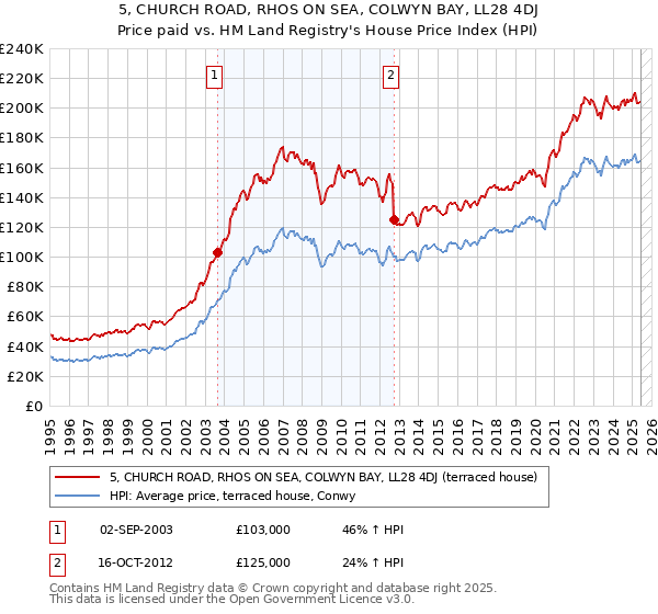 5, CHURCH ROAD, RHOS ON SEA, COLWYN BAY, LL28 4DJ: Price paid vs HM Land Registry's House Price Index
