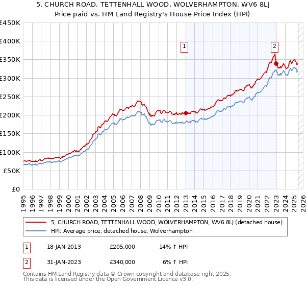 5, CHURCH ROAD, TETTENHALL WOOD, WOLVERHAMPTON, WV6 8LJ: Price paid vs HM Land Registry's House Price Index