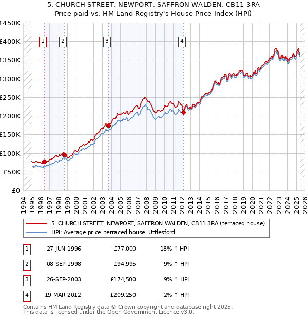 5, CHURCH STREET, NEWPORT, SAFFRON WALDEN, CB11 3RA: Price paid vs HM Land Registry's House Price Index