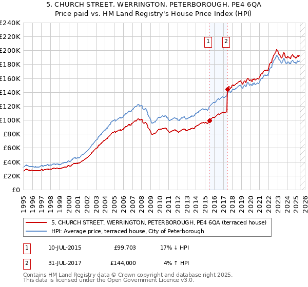 5, CHURCH STREET, WERRINGTON, PETERBOROUGH, PE4 6QA: Price paid vs HM Land Registry's House Price Index