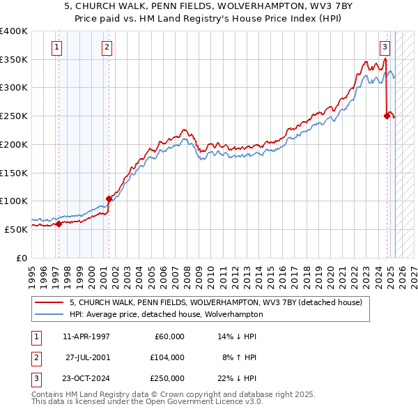 5, CHURCH WALK, PENN FIELDS, WOLVERHAMPTON, WV3 7BY: Price paid vs HM Land Registry's House Price Index