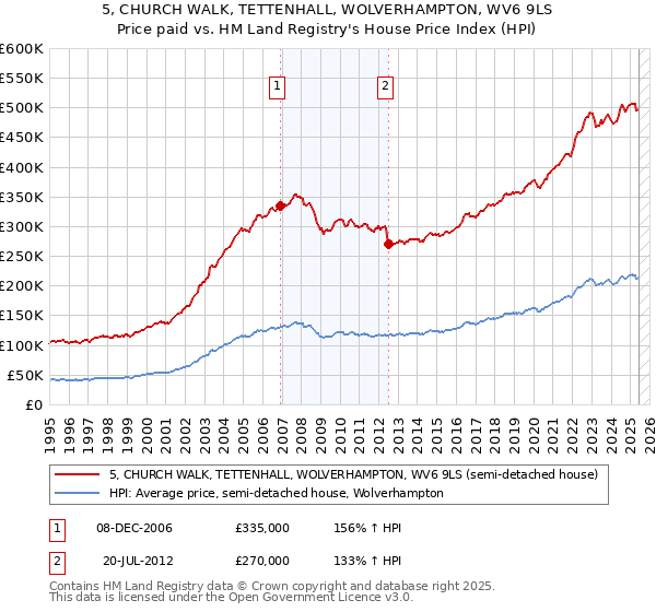 5, CHURCH WALK, TETTENHALL, WOLVERHAMPTON, WV6 9LS: Price paid vs HM Land Registry's House Price Index