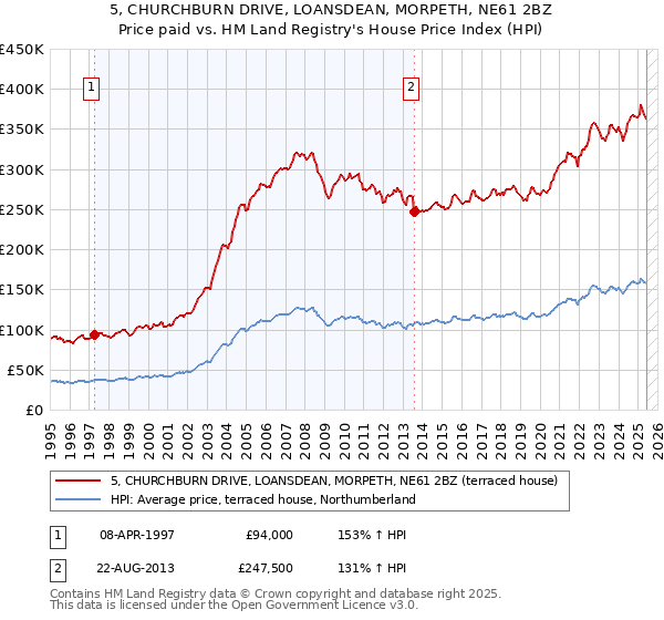 5, CHURCHBURN DRIVE, LOANSDEAN, MORPETH, NE61 2BZ: Price paid vs HM Land Registry's House Price Index
