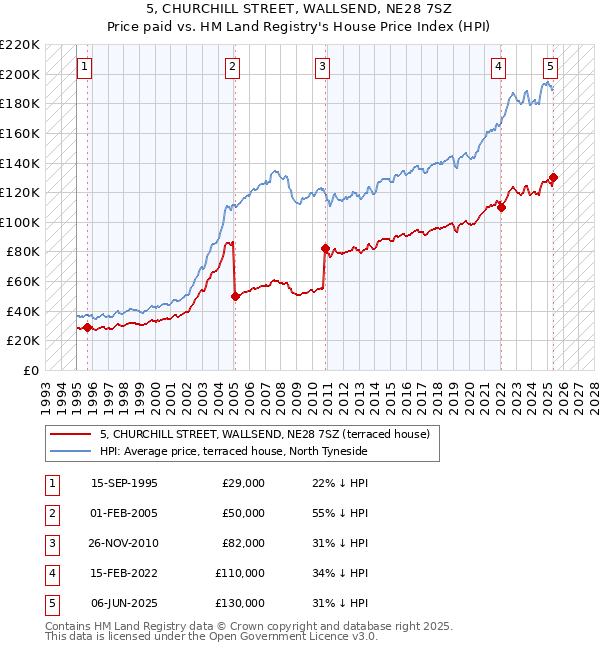 5, CHURCHILL STREET, WALLSEND, NE28 7SZ: Price paid vs HM Land Registry's House Price Index