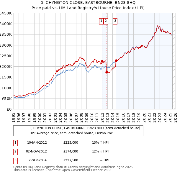 5, CHYNGTON CLOSE, EASTBOURNE, BN23 8HQ: Price paid vs HM Land Registry's House Price Index
