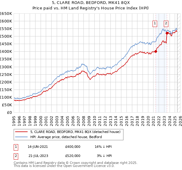 5, CLARE ROAD, BEDFORD, MK41 8QX: Price paid vs HM Land Registry's House Price Index